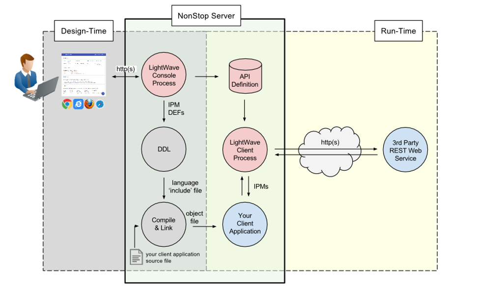 LightWave Client Components
